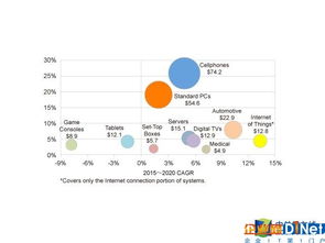 物聯網浪潮奔涌，芯片產業迎來黃金時代